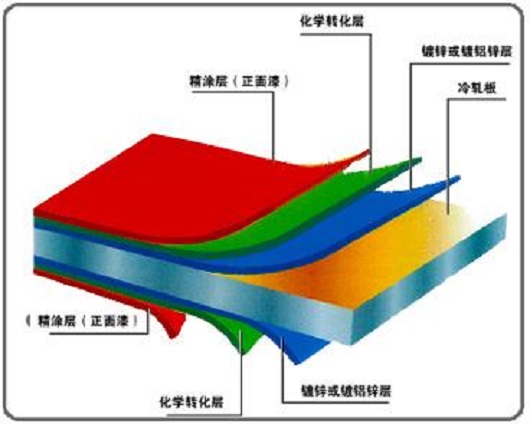 彩钢板基板