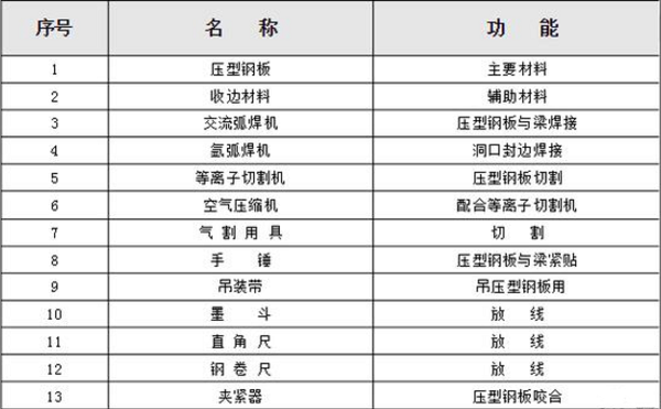 压型楼层板准备工具与材料