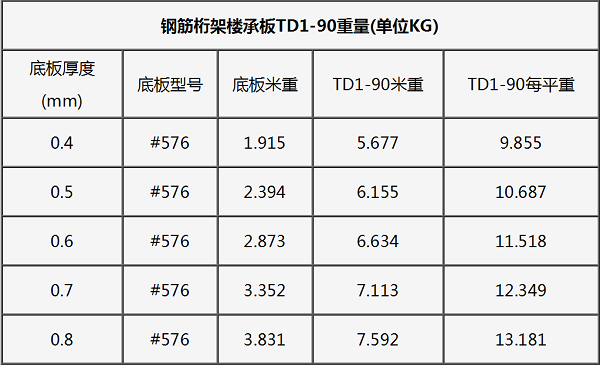 #576钢筋桁架楼承板TD1—90一平米重量