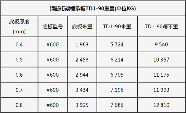 #600钢筋桁架楼承板TD1—90一平米重量