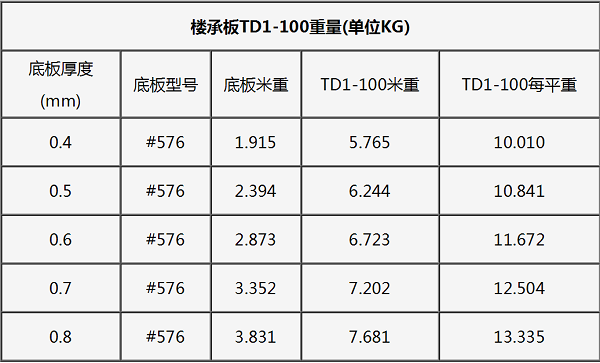 钢筋桁架楼承板TD1-100底板#576一平米钢筋重量