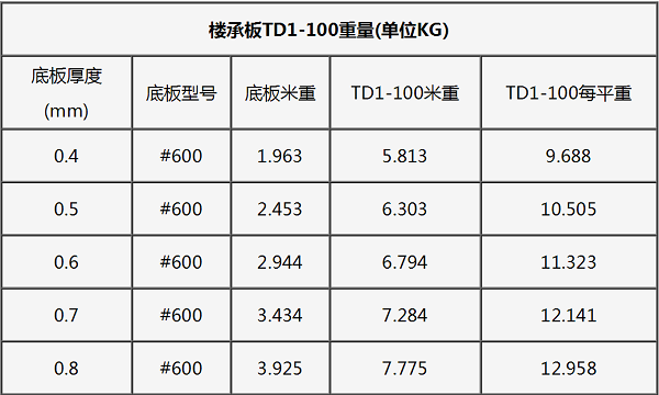 钢筋桁架楼承板TD1-100底板#600一平米钢筋重量