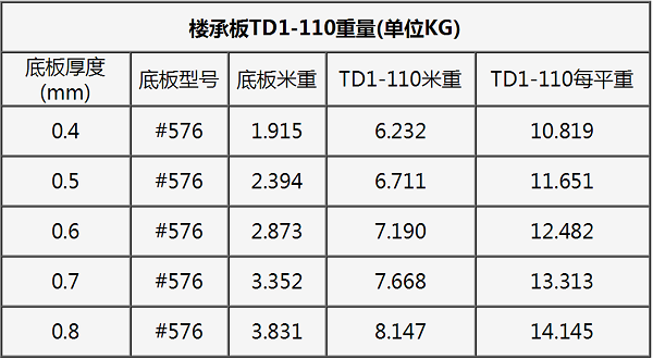 钢筋桁架楼承板TD1-110#576 重量