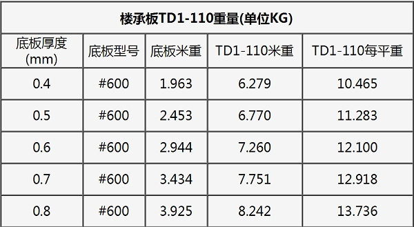 钢筋桁架楼承板TD1-110#600重量