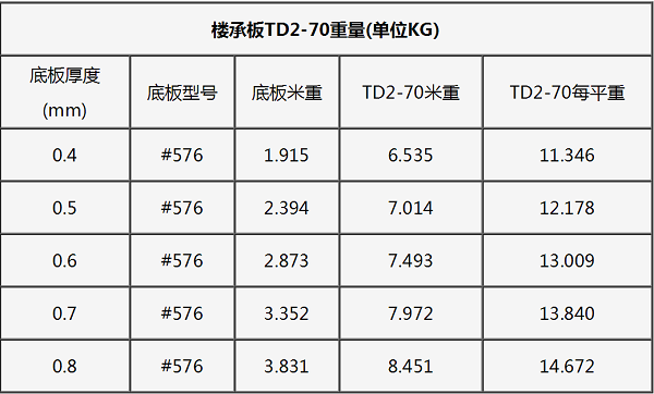 钢筋桁架楼承板TD2-70#576每平米重量