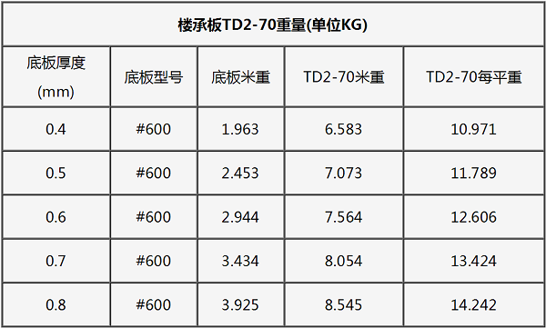 钢筋桁架楼承板TD2-70#600每平米重量