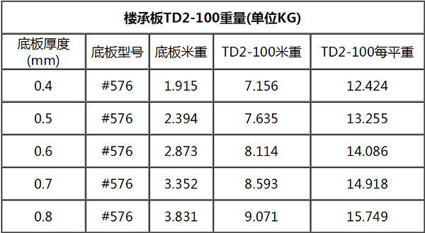 钢筋桁架楼承板TD2-100#576每平米重量