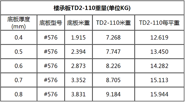 钢筋桁架楼承板TD2-110#576每平米重量