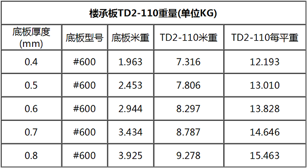 钢筋桁架楼承板TD2-110#600每平米重量