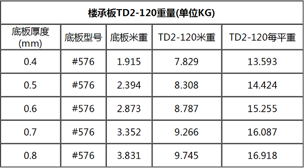 钢筋桁架楼承板TD2-120#576每平米重量