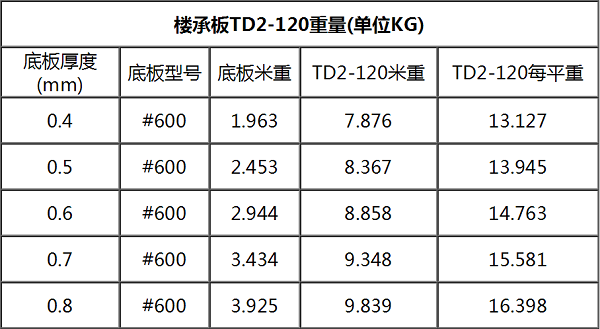 钢筋桁架楼承板TD2-120#600每平米重量