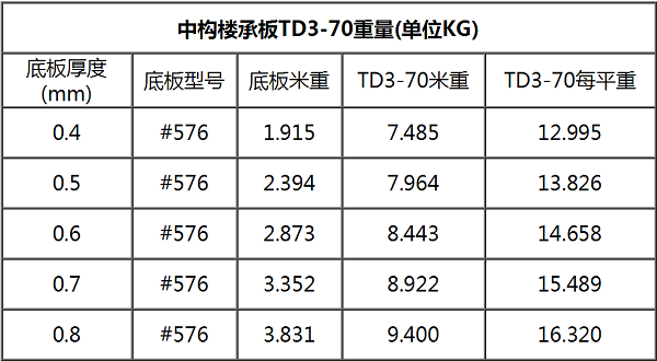 钢筋桁架楼承板TD3-70#576每平米重量