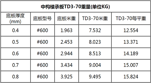 钢筋桁架楼承板TD3-70#600每平米重量