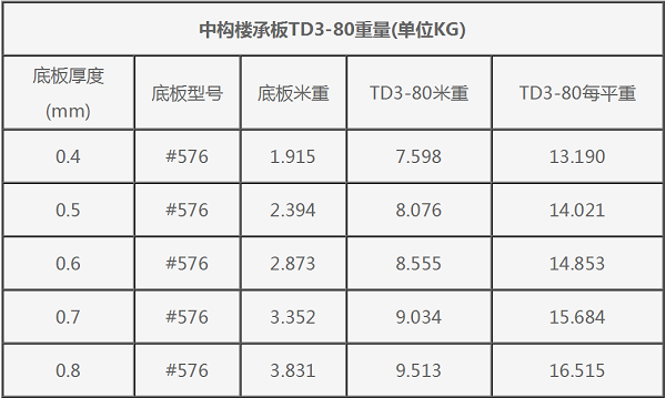 钢筋桁架楼承板TD3-80#576每平米重量