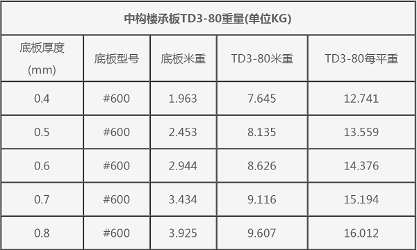 钢筋桁架楼承板TD3-80#600每平米重量