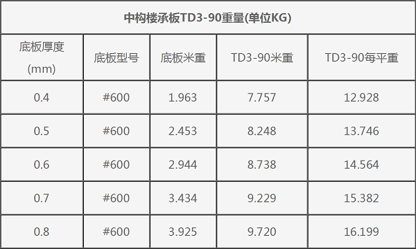 钢筋桁架楼承板TD3-90#600每平米重量