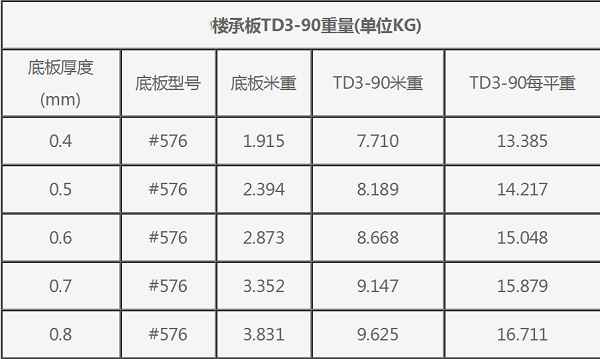 #576钢筋桁架楼承板TD3-90每平米重量