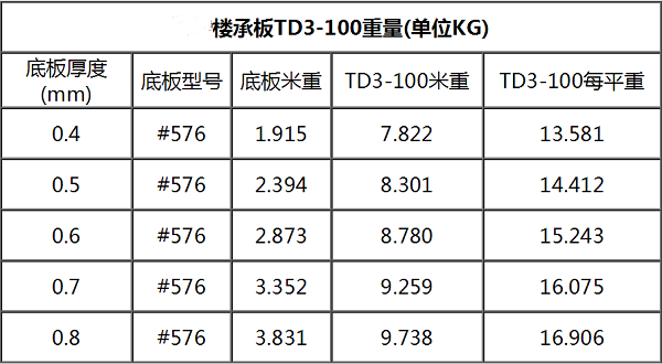 钢筋桁架楼承板TD3-100#576每平米重量