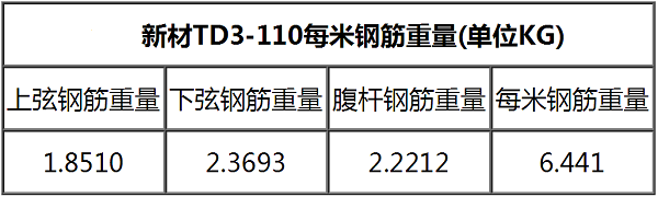 钢筋桁架楼承板TD3-110一米钢筋重量