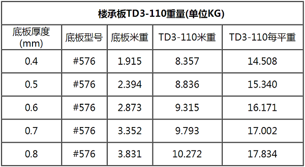 #576钢筋桁架楼承板TD3-110每平米重量