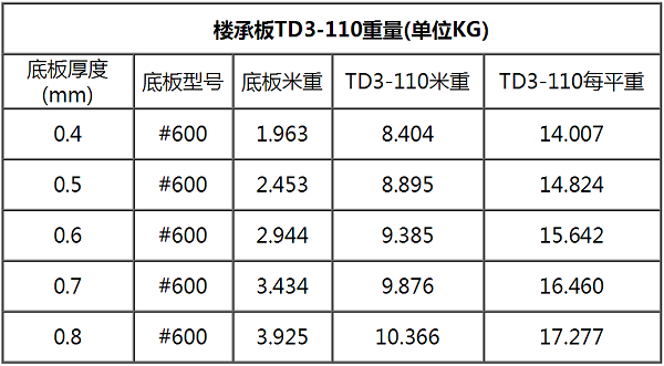 钢筋桁架楼承板TD3-110#600每平米重量