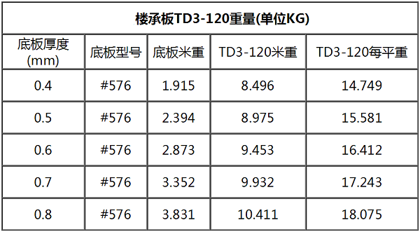 钢筋桁架楼承板TD3-120#576每平米重量