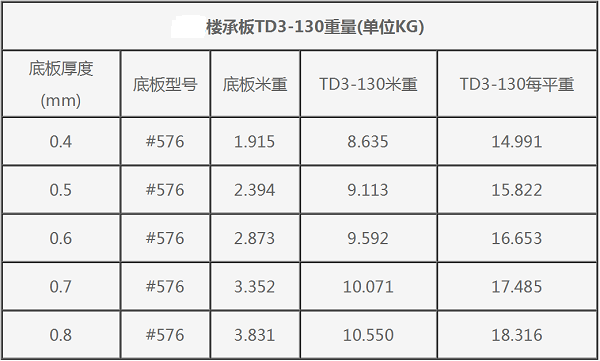 钢筋桁架楼承板TD3-130#576每平米重量