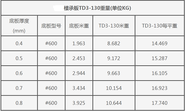 钢筋桁架楼承板TD3-130#600每平米重量