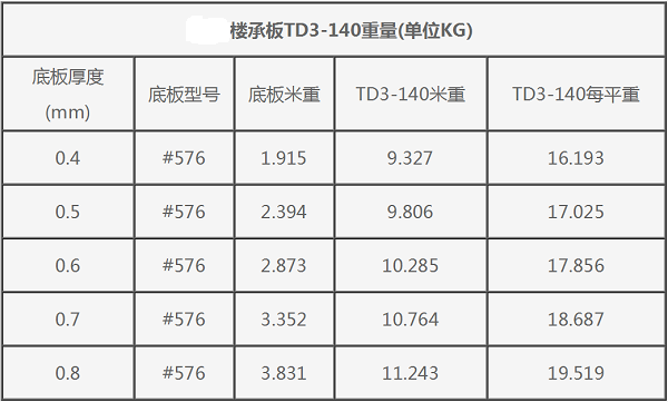 #576型钢筋桁架楼承板TD3-140重量