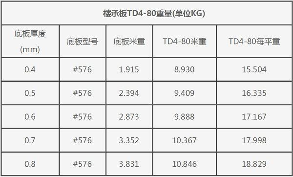 #576型钢筋桁架楼承板TD4-80重量