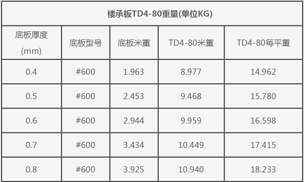 #600型钢筋桁架楼承板TD4-80重量