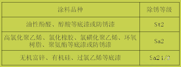 山西太原钢结构工程涂装中除锈质量达不到要求构件漆膜返锈