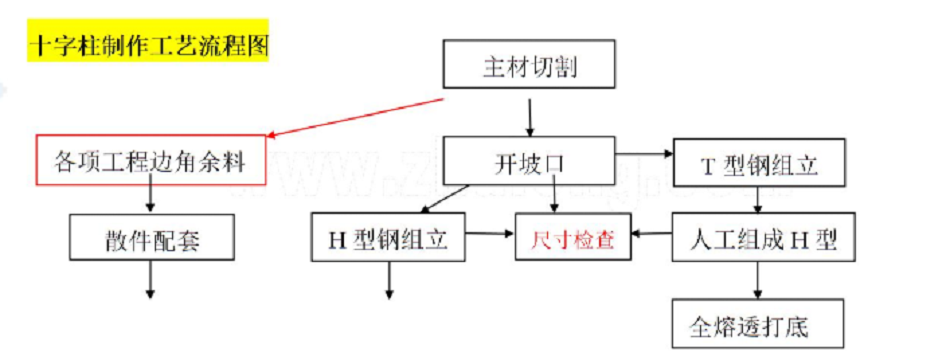 十字柱加工工艺